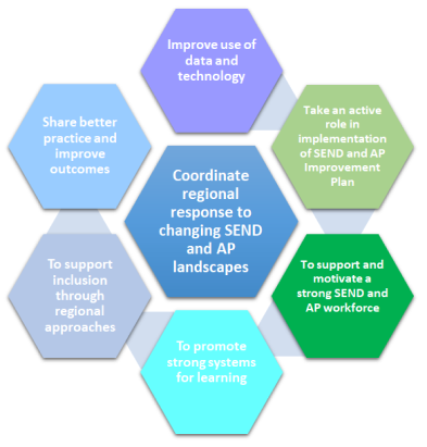The image shows a central hexagon with six hexagons around the central hexagon with wording on each hexagon.
Central hexagon states the aim is to Coordinate regional response to changing SEND and AP landscapes.
Pathway towards this:
Hexagon 1 states Improve use of data and technology.
Hexagon 2 states Take an active role in implementation of SEND and AP Improvement Plan.
Hexagon 3 states To support and motivate a strong SEND and AP workforce.
Hexagon 4 states To promote strong systems for learning.
Hexagon 5 states To support inclusion through regional approaches.
Hexagon 6 states Share better practice and improve outcomes.